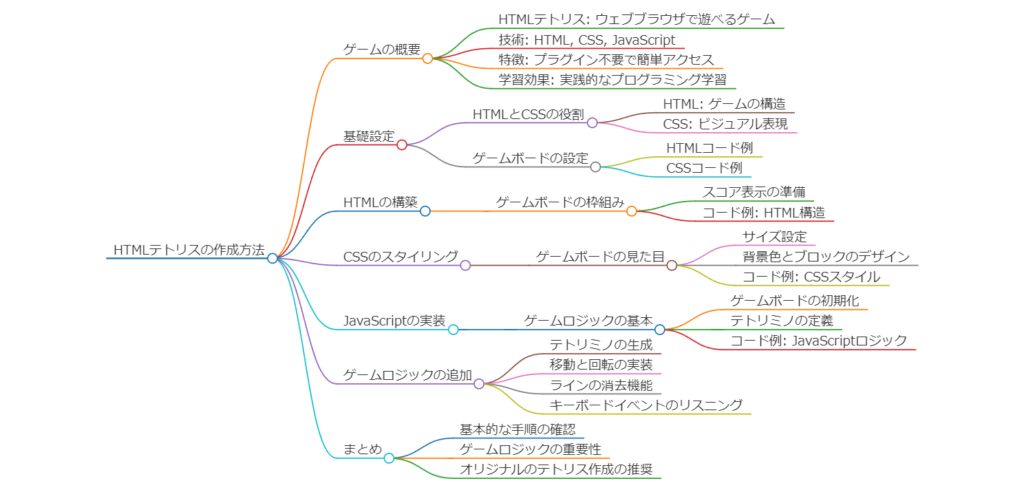 HTMLでテトリスを作る方法！JavaScriptを使った簡単ウェブゲーム開発ガイド