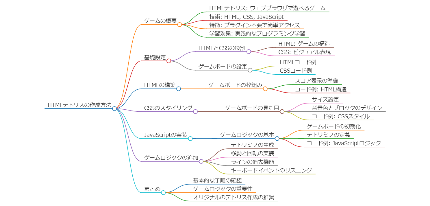 HTMLでテトリスを作る方法！JavaScriptを使った簡単ウェブゲーム開発ガイド