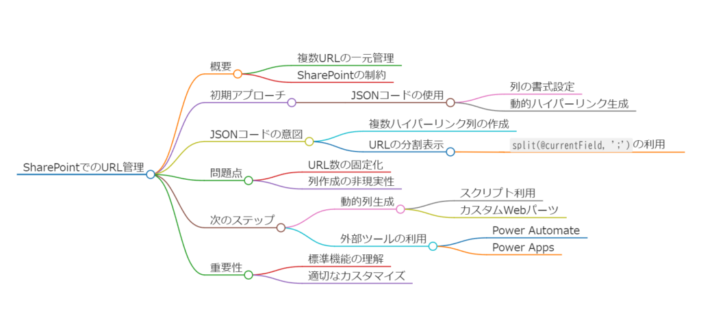 マインドマップ