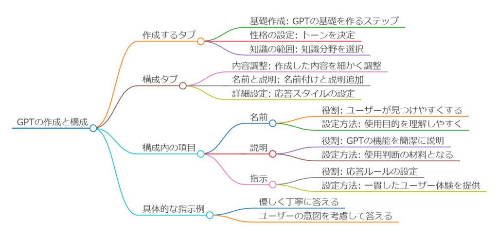 作成する、構成、違い、名前、説明、指示、会話の開始者、知識、ファイルアップロード、機能、アクション