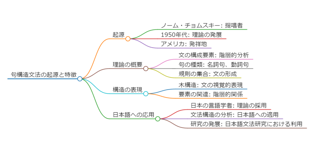 句構造文法の起源と特徴