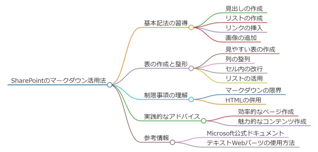 まとめMarkdown活用方法