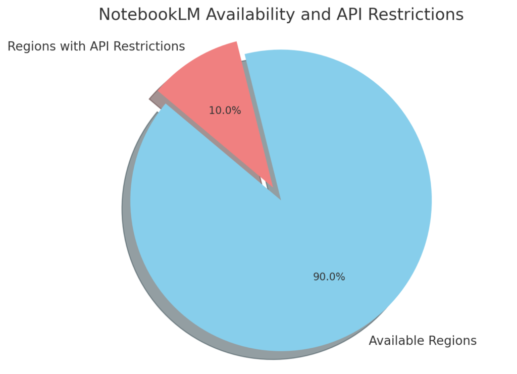 NotebookLMの利用可能地域とAPI制限