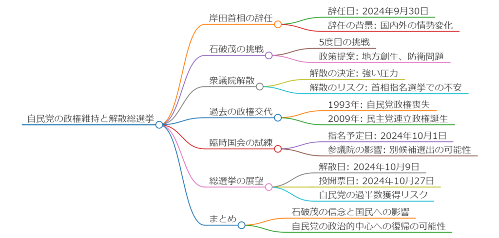 石破内閣解散総選挙について マインドマップ