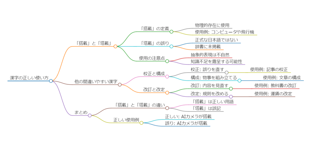 搭載と塔載の違い