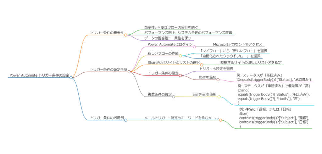 まとめマインドマップトリガーの条件