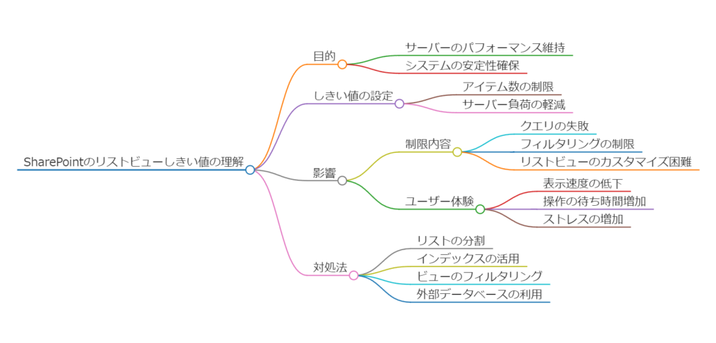 SharePoint 閾値の設定 パフォーマンス維持 サーバー負荷の軽減 ビューのフィルタリング