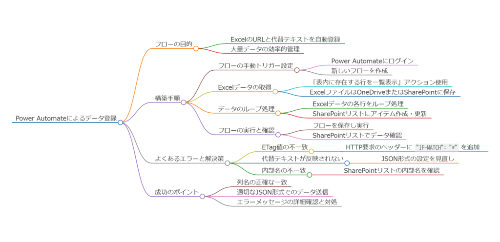 最後のまとめをマインドマップで！