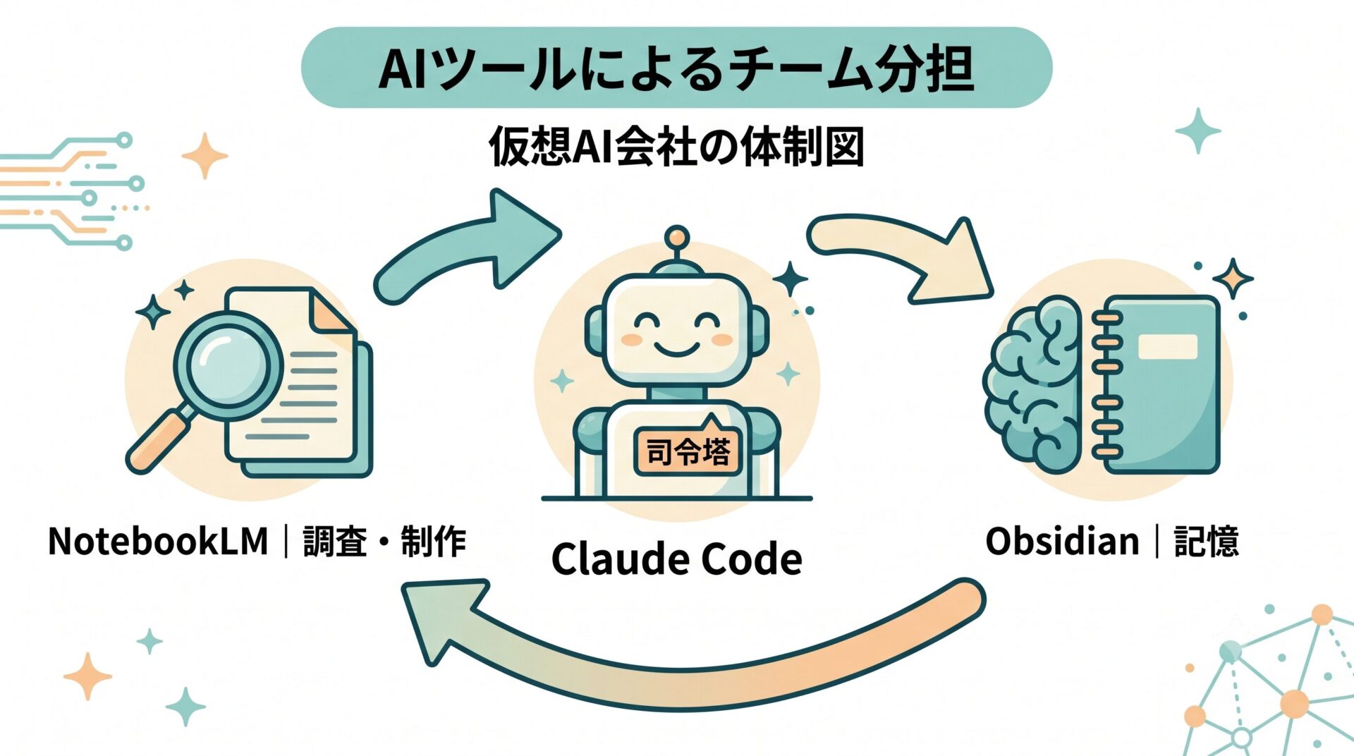 Claude CodeとNotebookLM連携のやり方を役割分担で示した図解