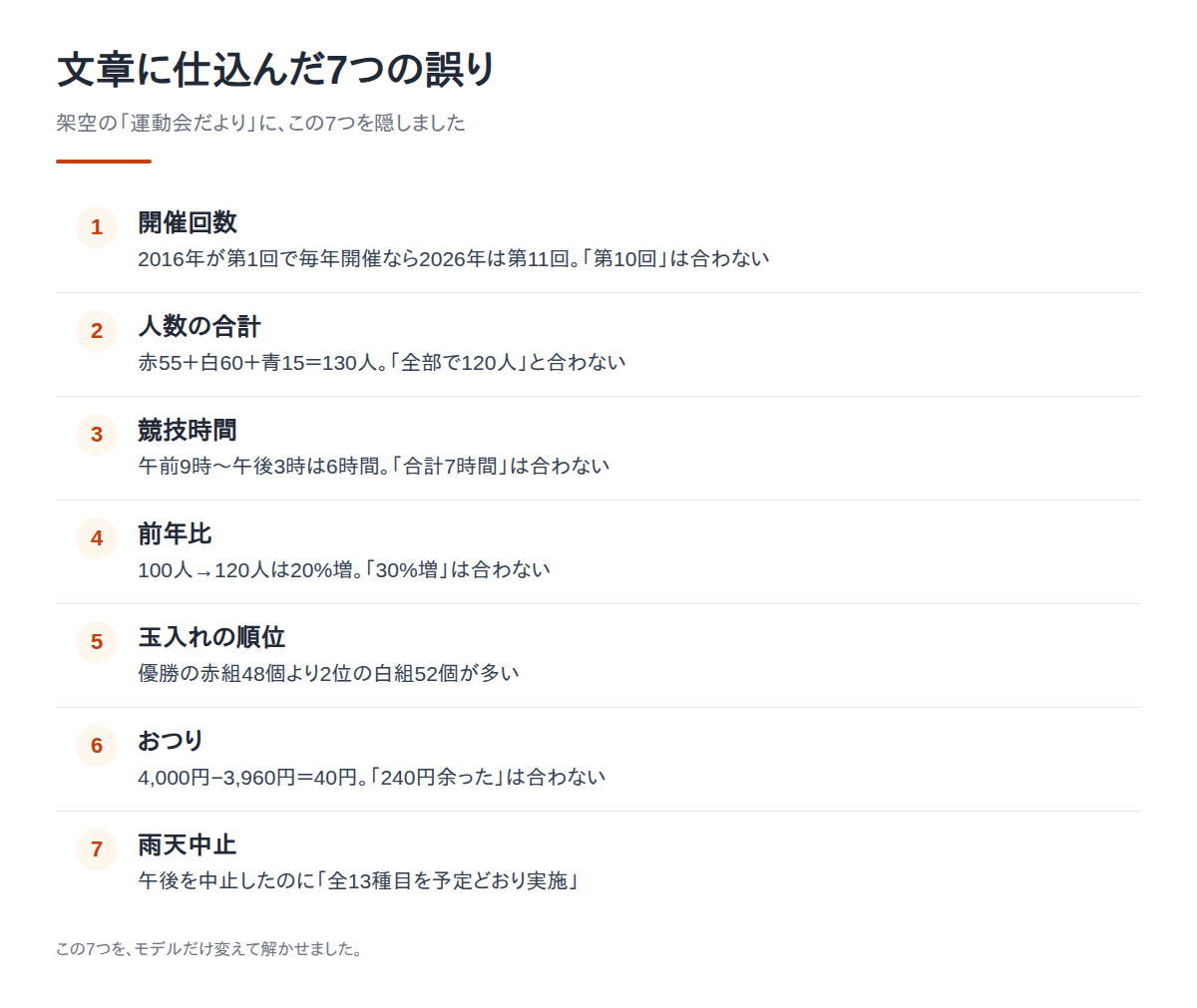 運動会だよりに仕込んだ7つの誤りを、開催回数から雨天中止まで番号順に並べた一覧の図版