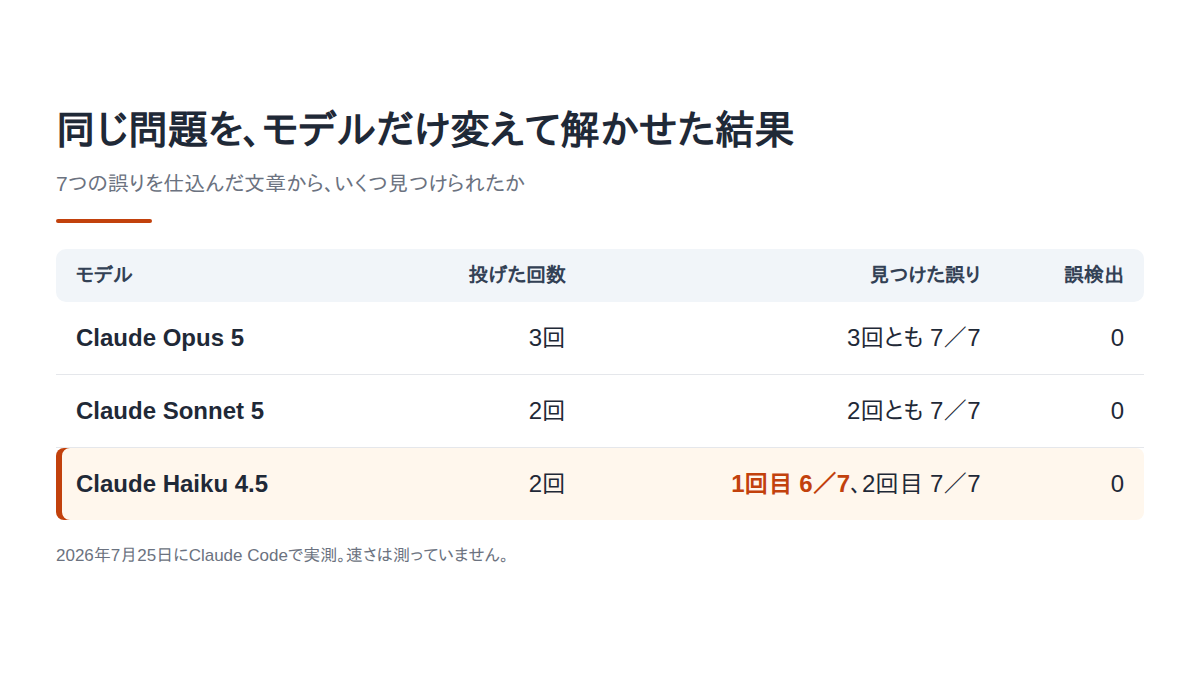 Claude エフォート とは何かを確かめるため、同じ問題をモデル別に7回投げた結果をまとめた図版