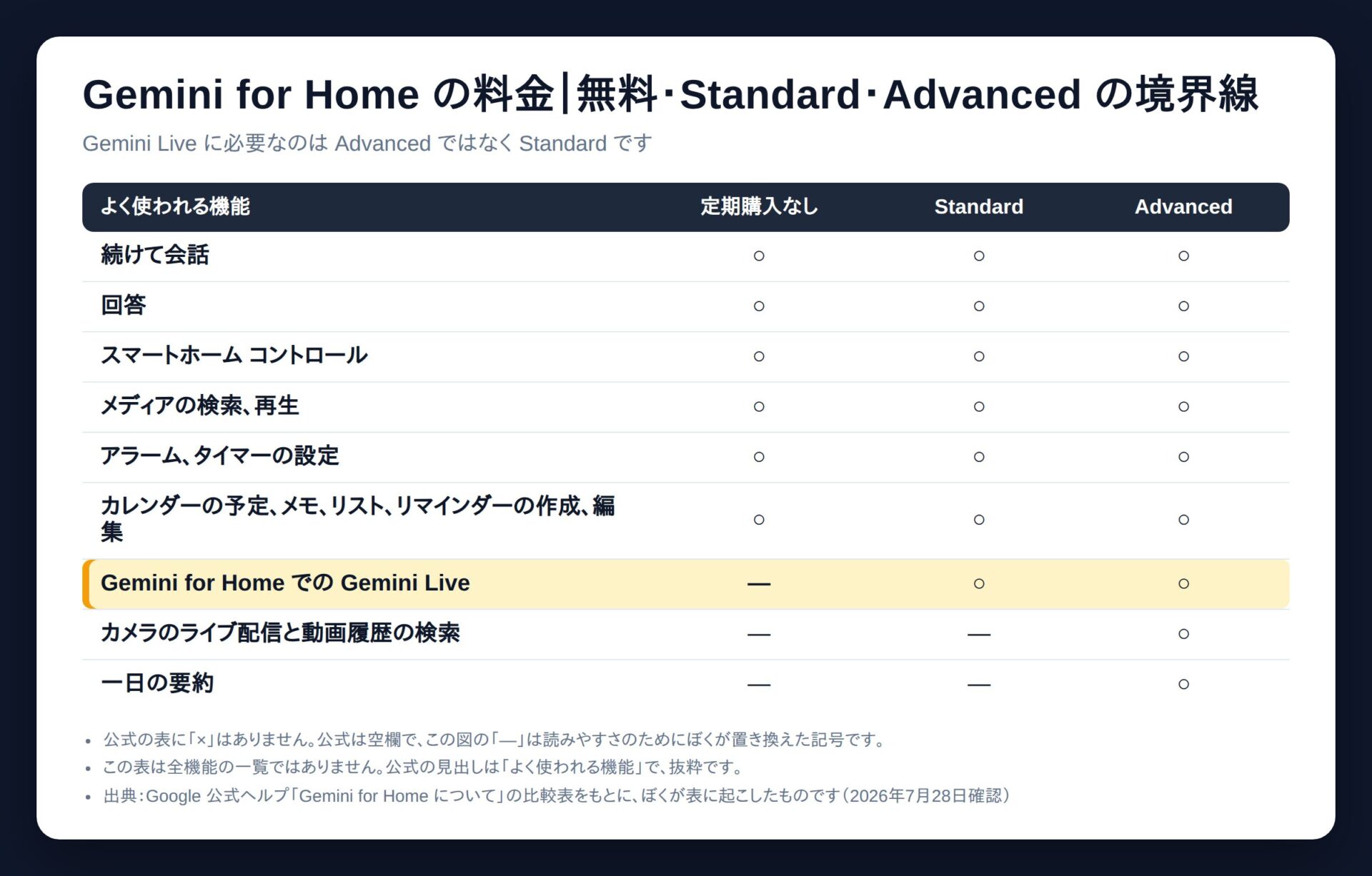 Gemini for Home の料金プラン比較表（無料・Standard・Advanced）