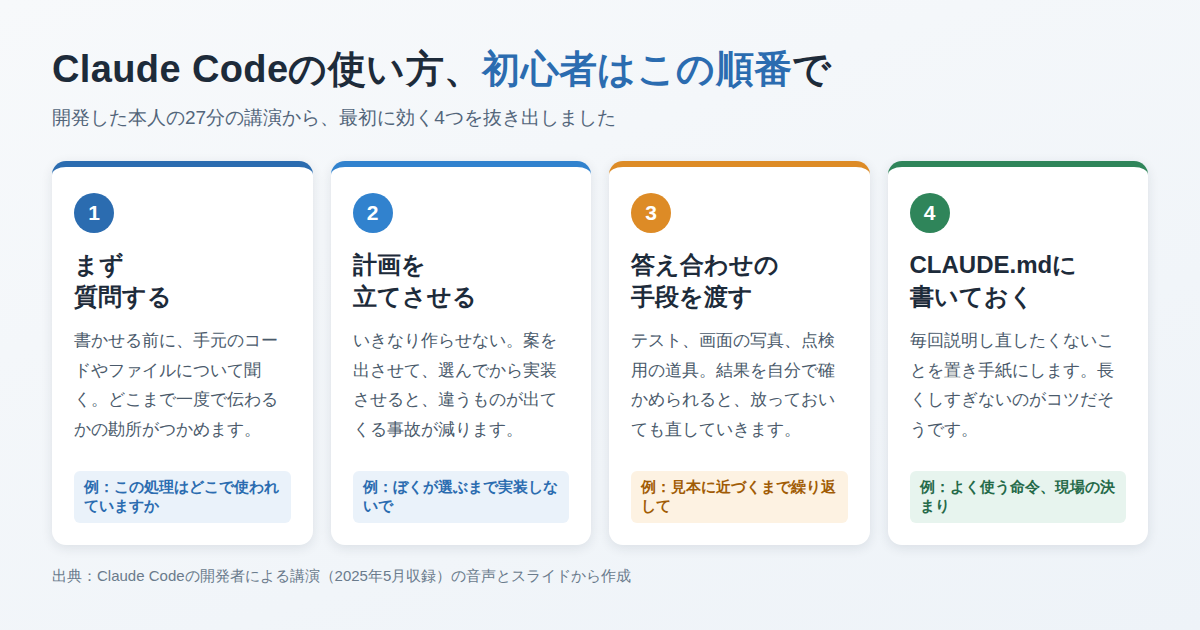 Claude Codeの使い方を初心者が身につける4つの段階を示した図。質問する、計画を立てさせる、答え合わせの手段を渡す、CLAUDE.mdに書いて覚えさせる、の順に並んでいる