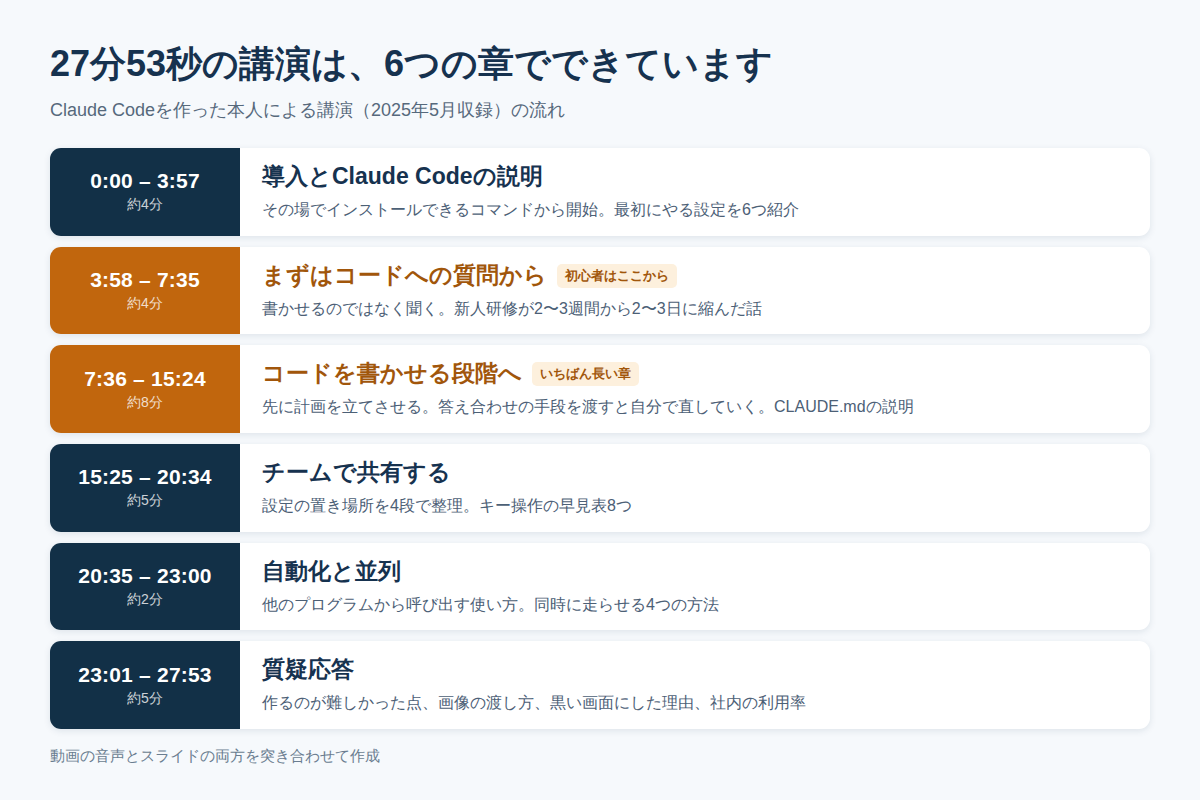 27分53秒の講演を6つの章に分けた図。導入、コードへの質問、コードを書かせる段階、チームで共有、自動化と並列、質疑応答の順に時刻とともに並んでいる