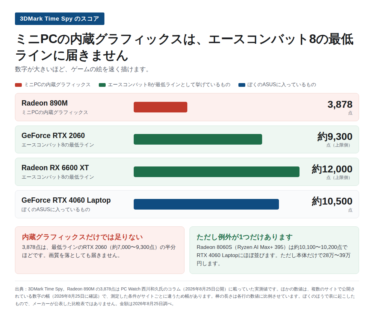 ミニpc ゲーム おすすめの前に確かめたいRadeon 890MとRTX 2060の3DMarkスコア比較