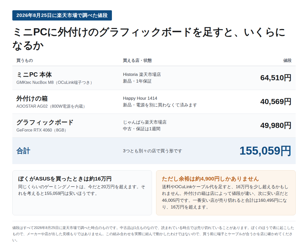 ミニpc ゲーム おすすめ構成の内訳表(ミニPC本体・eGPUドック・中古グラフィックボードの合計155,059円)