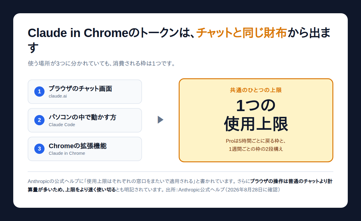 Claude in Chromeでできることの前に知りたい、使用上限が1つの枠で共通していることを示した図