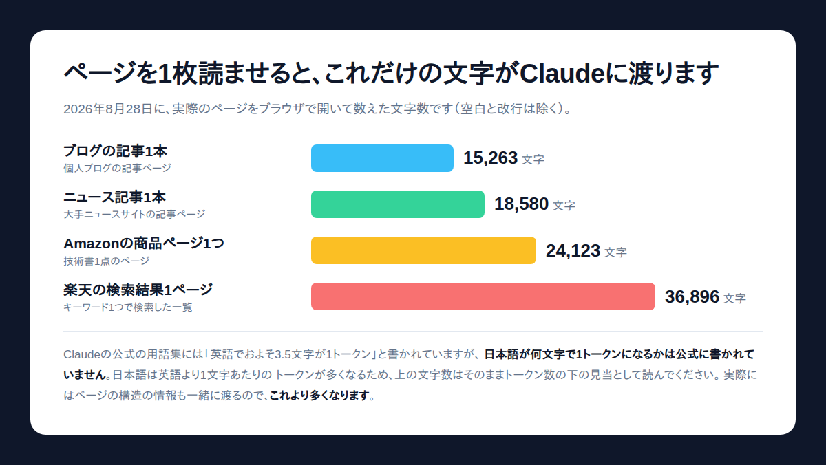 Claude in Chromeでできることの前提として、Webページ1枚あたりの文字数を実測した図