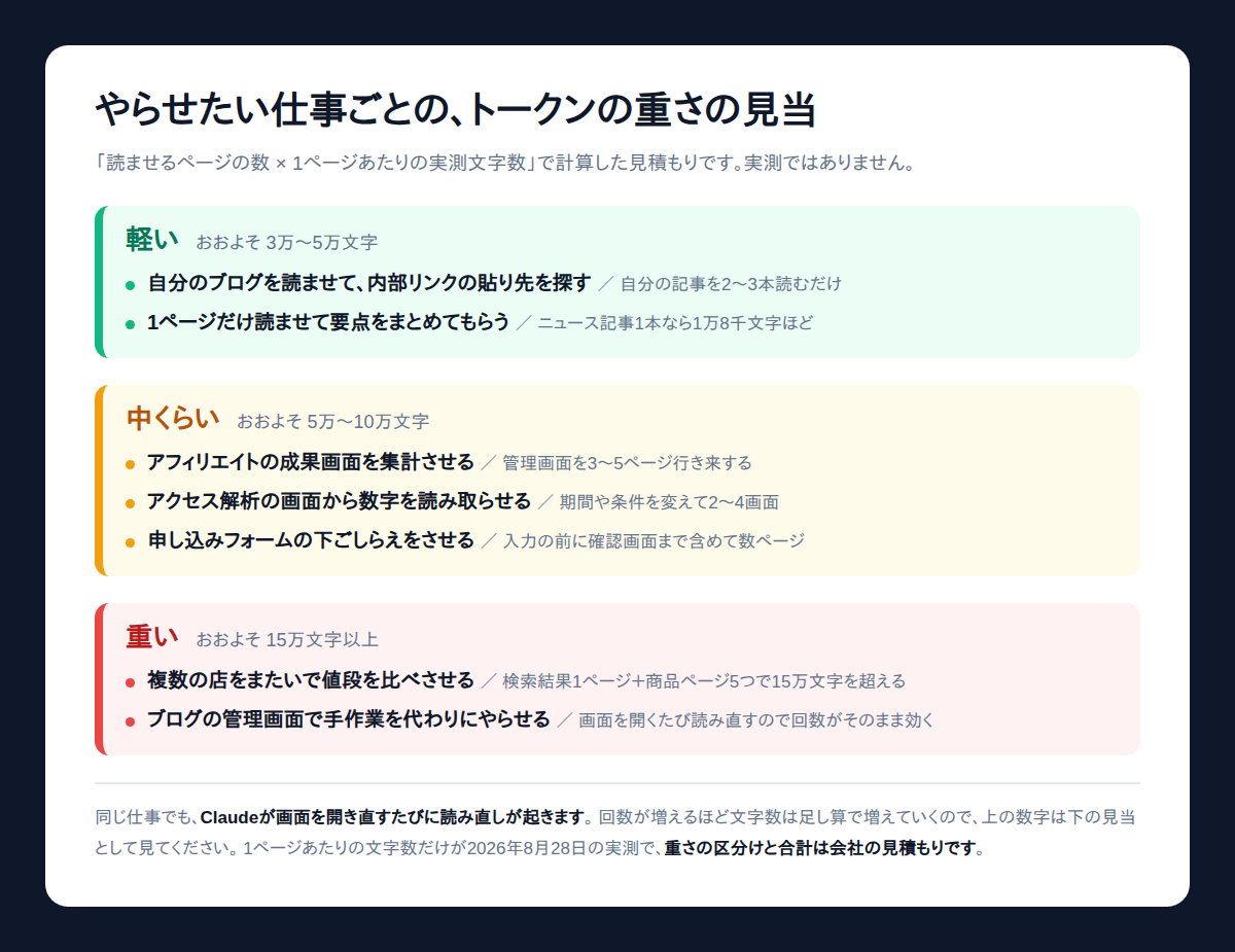 Claude in Chromeでできること別に、トークンの重さを軽い・中くらい・重いで見積もった図