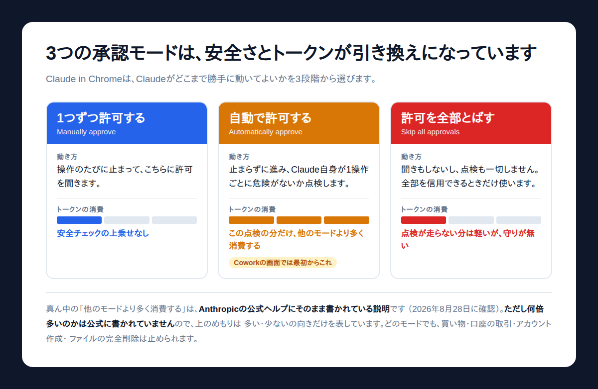 Claude in Chromeでできることを左右する3つの承認モードとトークン消費の関係図