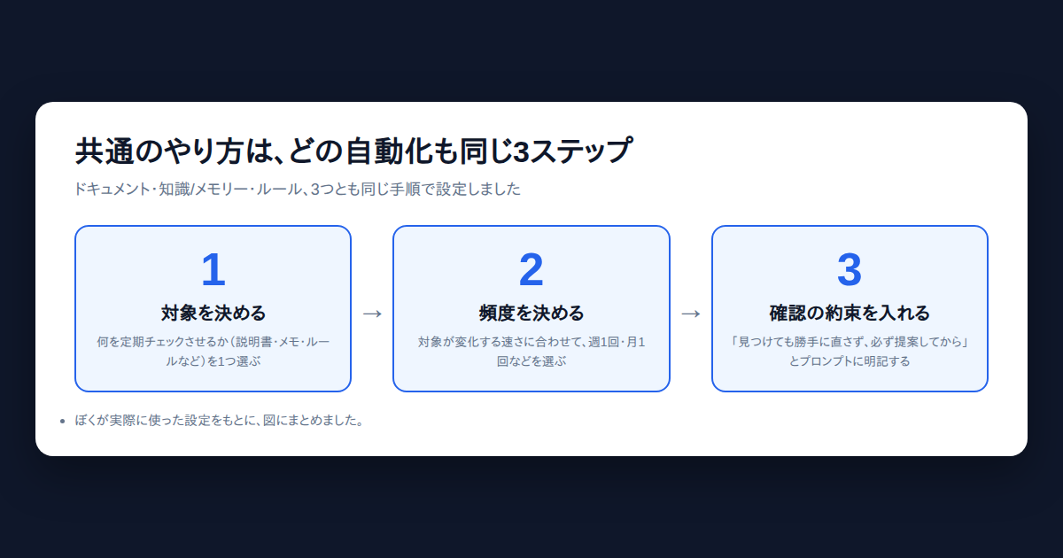 claude code ブログ 自動化の共通ステップ。対象を決める・頻度を決める・確認の約束を入れる、の3ステップを示した図解