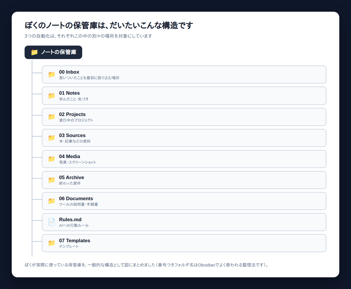 ノートの保管庫の構造。ノートの保管庫から00 Inbox〜07 Templatesまで9個のフォルダ・ファイルへ枝分かれしている様子を示すツリー図