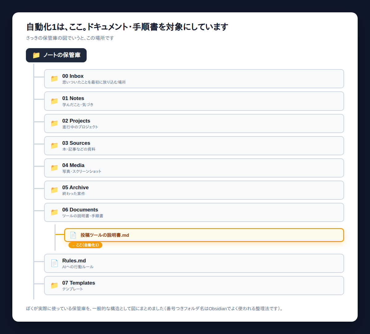 ノートの保管庫の構造で、06 Documentsフォルダの中にある投稿ツールの説明書.mdというファイルを、自動化1の対象として枝分かれ図の中で強調した様子