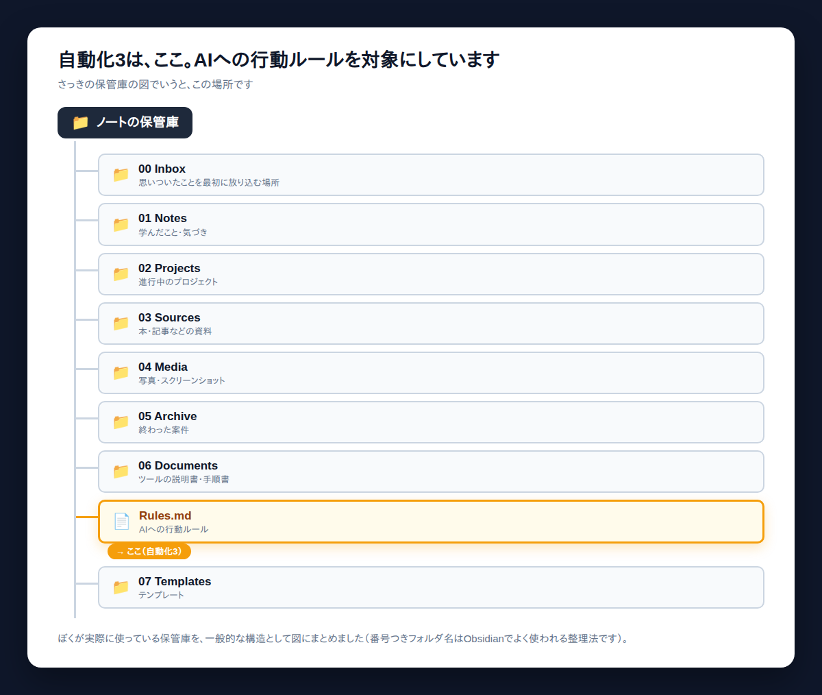 ノートの保管庫の構造で、自動化3が対象にしているRules.mdを枝分かれ図の中で強調した様子