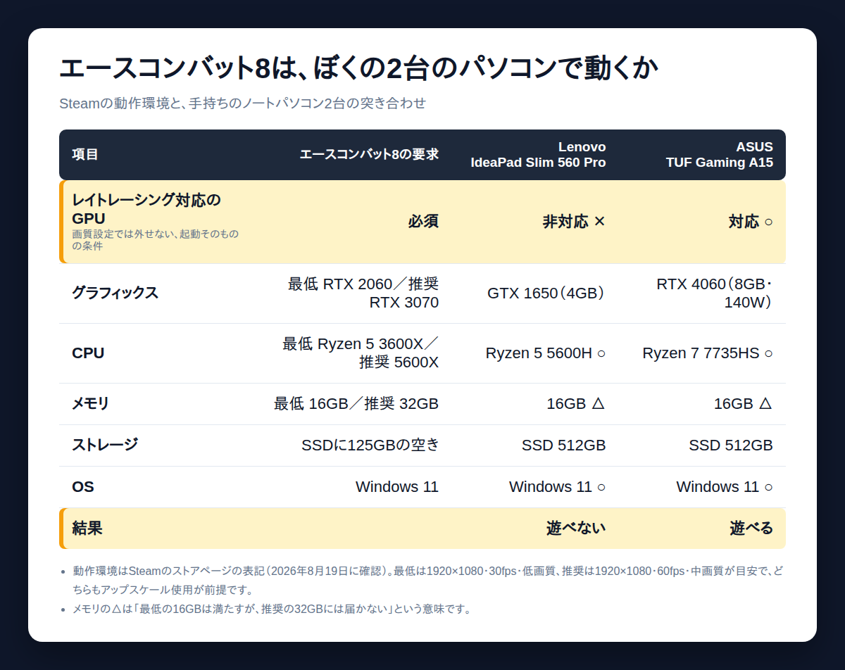 エースコンバット8 pc スペックの最低要件・推奨要件と、ぼくの2台のパソコンの対応表