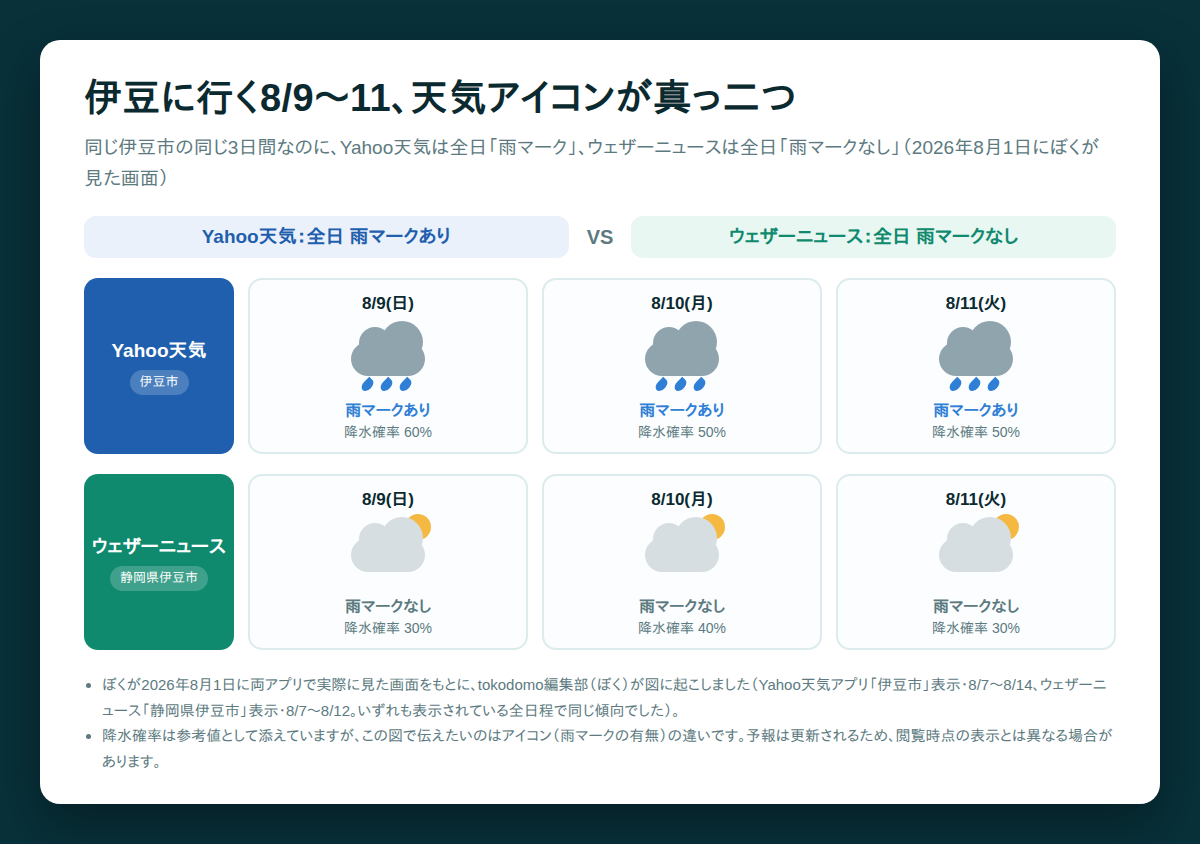 伊豆 天気 ウェザーニュース Yahoo天気の8/9〜11天気アイコン比較図
