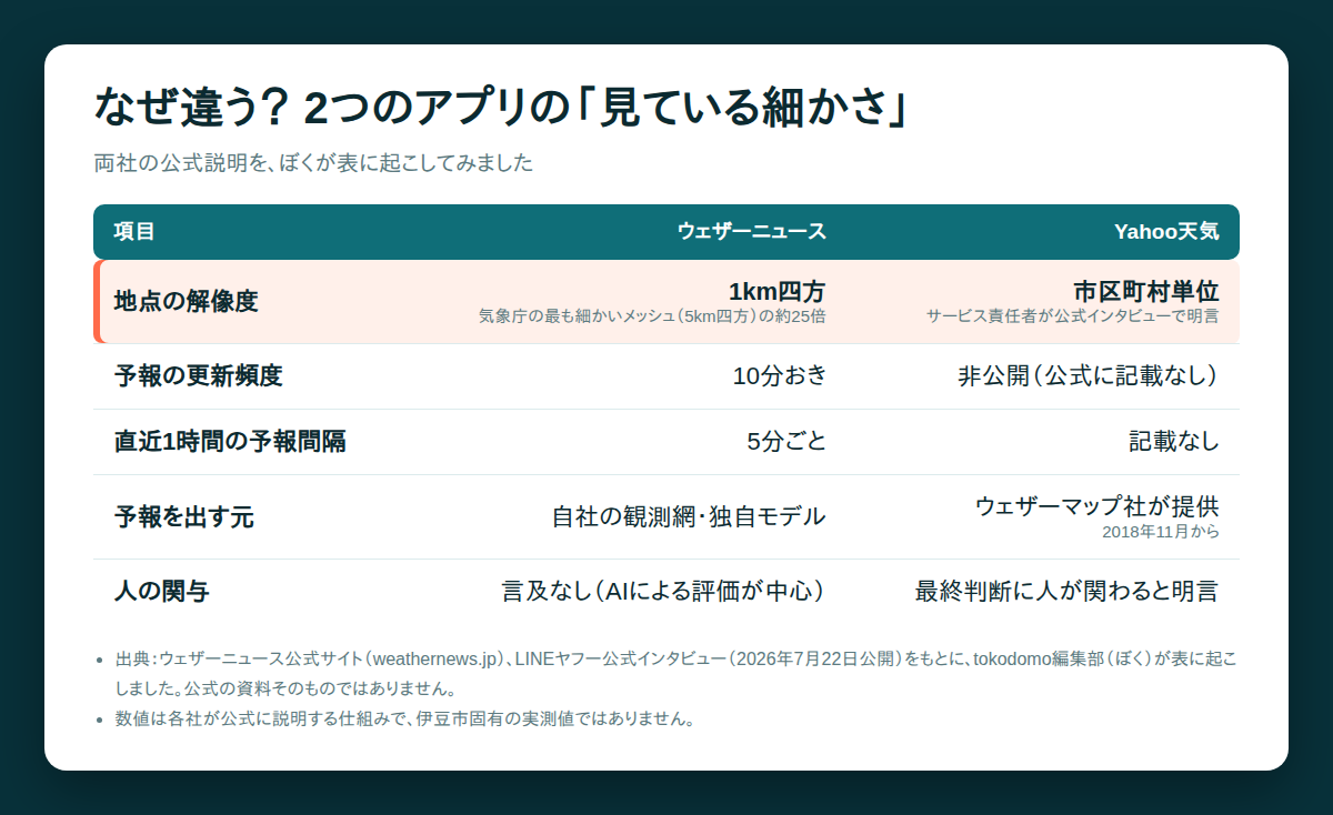 伊豆 天気 ウェザーニュースとYahoo天気の地点解像度比較図