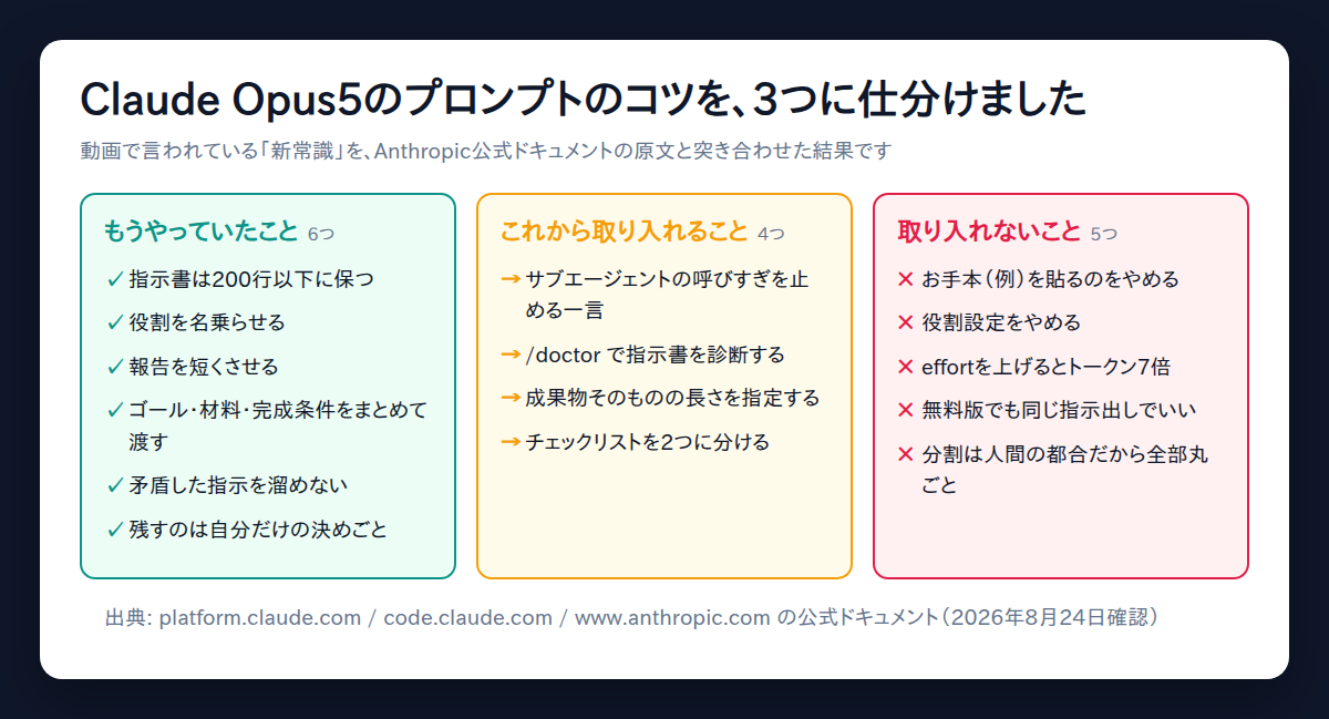 Claude Opus5への指示、消していい・これから取り入れる・取り入れないの3分類の一覧表