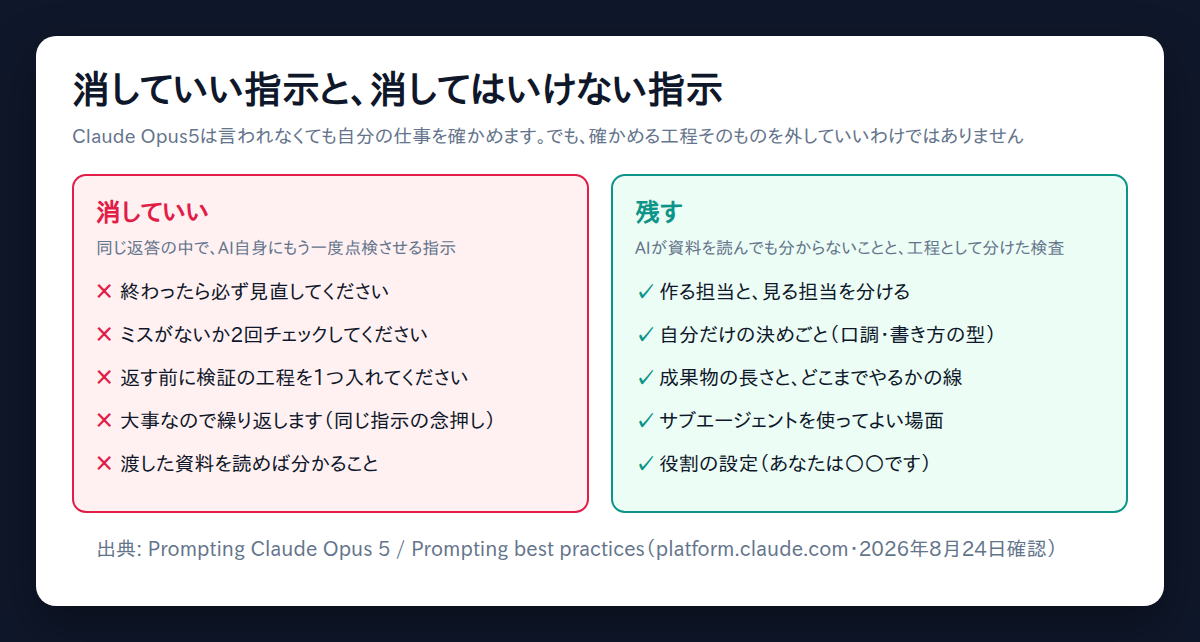 Claude Opus5で消していい検証指示と、工程を分けた検査など残すべき指示を対比した図