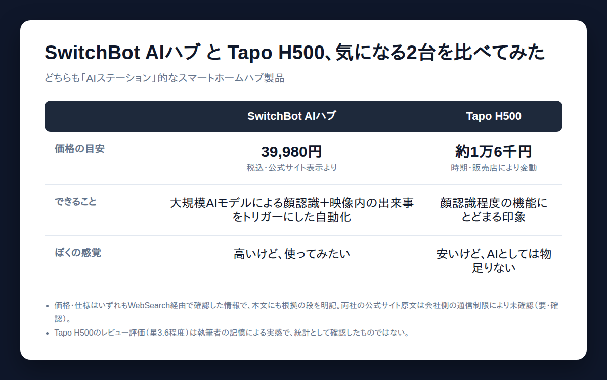 SwitchBot AIハブとTapo H500の価格・機能比較表