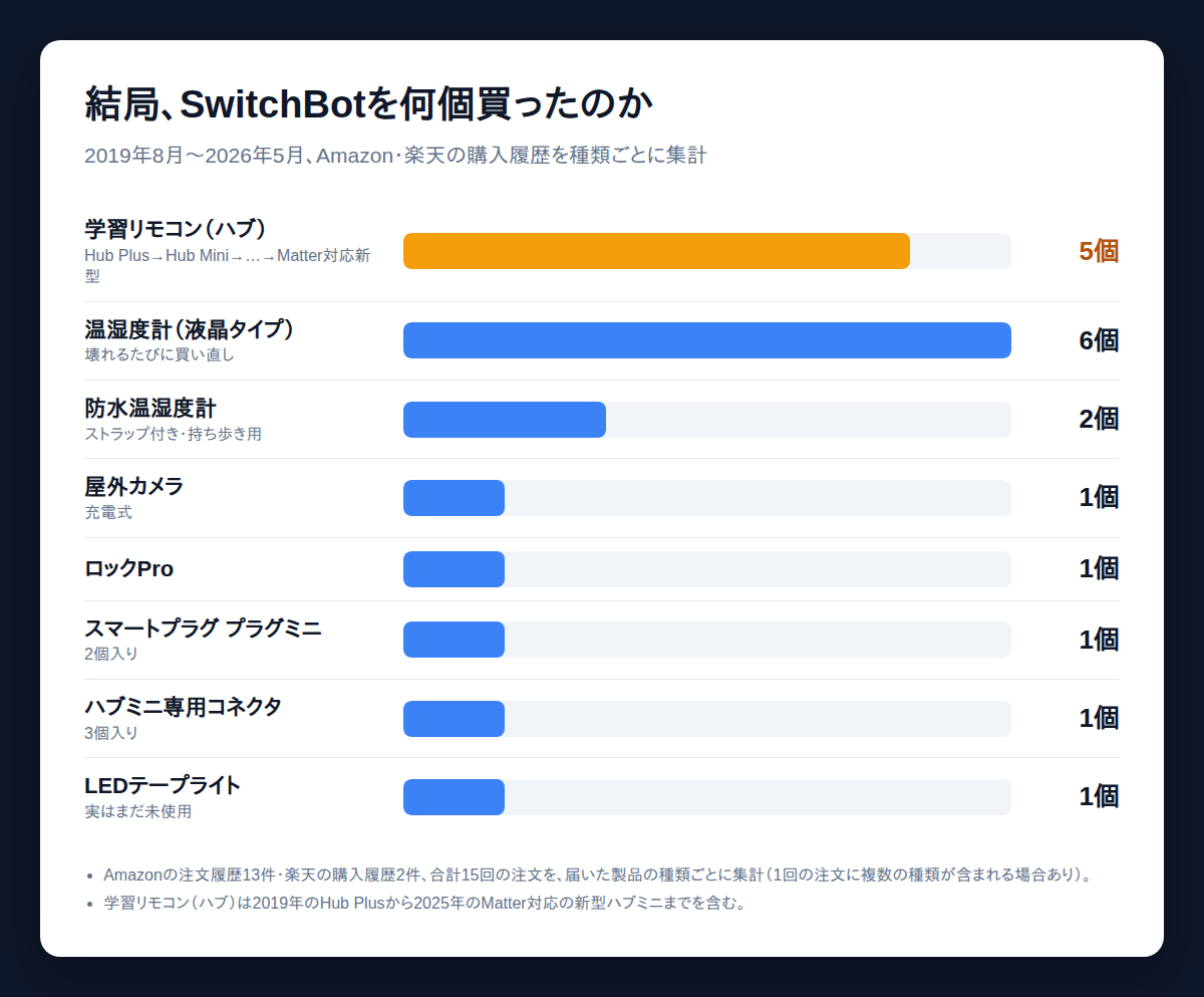 SwitchBot購入内訳のグラフ。学習リモコン5個、温湿度計6個、防水温湿度計2個など