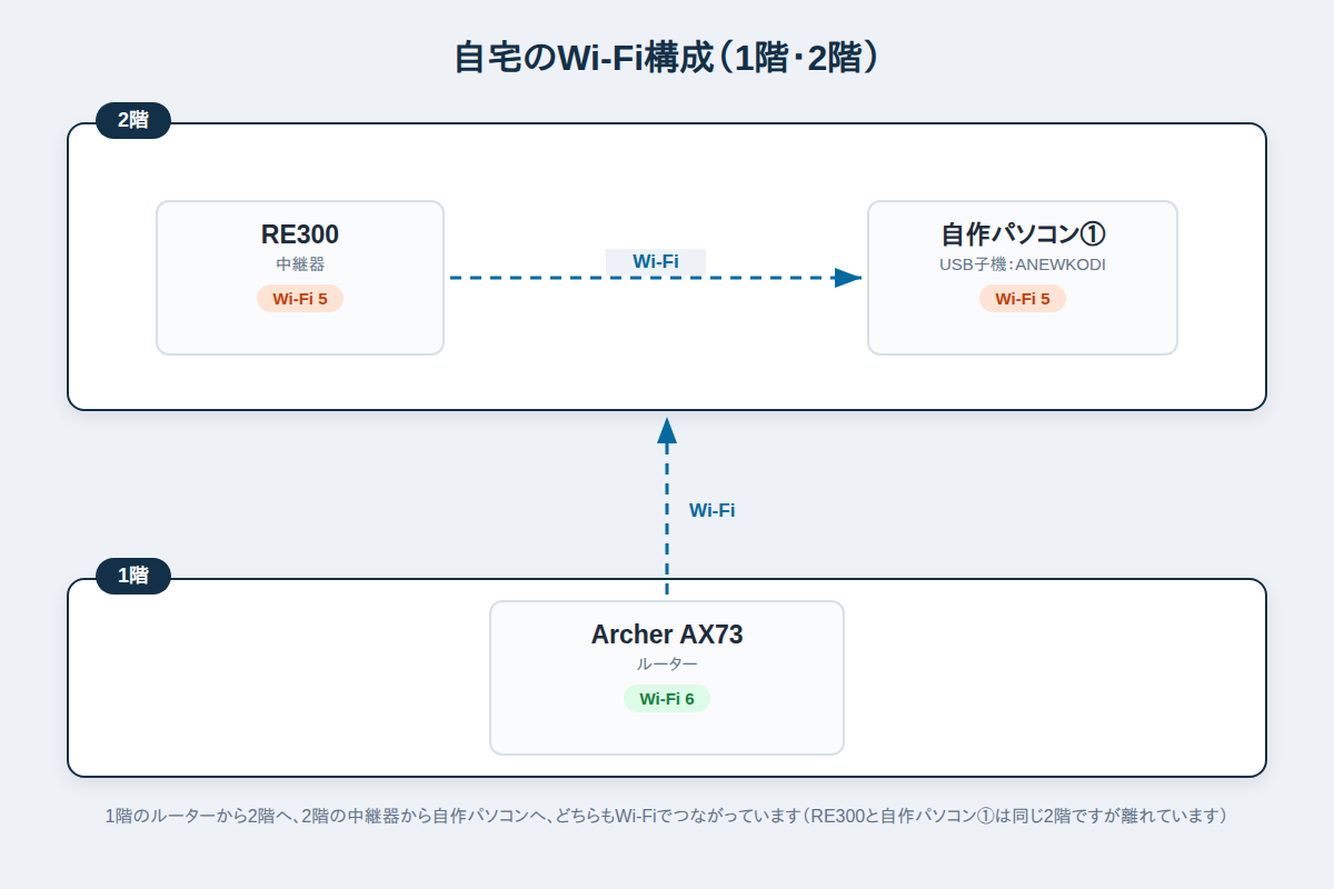 1階のルーターと2階の中継器、自作パソコンをつないだ自宅のWi-Fi構成図