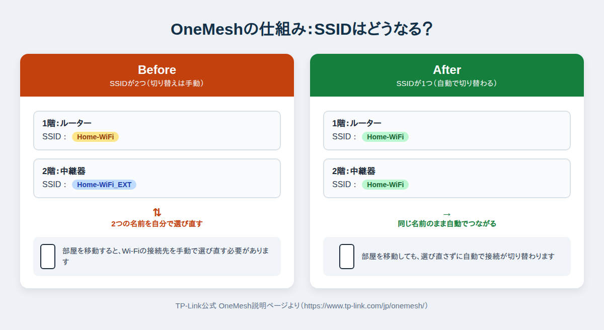 OneMesh対応の中継器をつなぐとSSIDが1つにまとまり、家の中を移動しても接続が自動で切り替わる仕組みを表した図