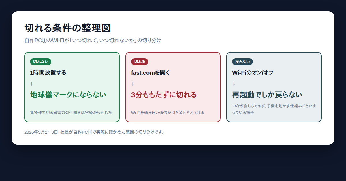 自作PCのWi-Fiが切れる条件の整理図。1時間放置では切れず、速度測定サイトを開くと3分ももたずに切れ、再起動でしか戻らない