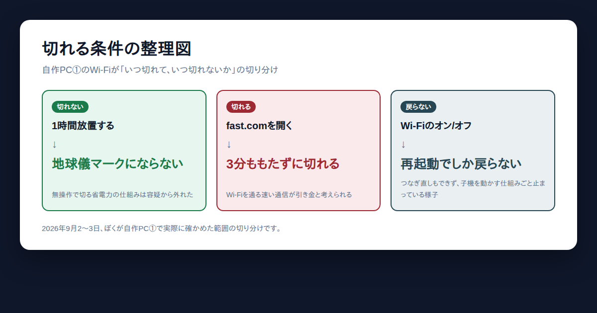 自作PCのWi-Fiが切れる条件の整理図。1時間放置では切れず、速度測定サイトを開くと3分ももたずに切れ、再起動でしか戻らない