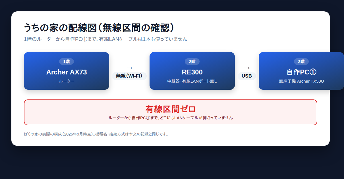 wake on lan 無線 自作PC 家の中の配線図。1階のルーターから2階の中継器までは無線でつながり、中継器には有線LANポートが無く、自作PCはUSBの無線子機だけで接続している
