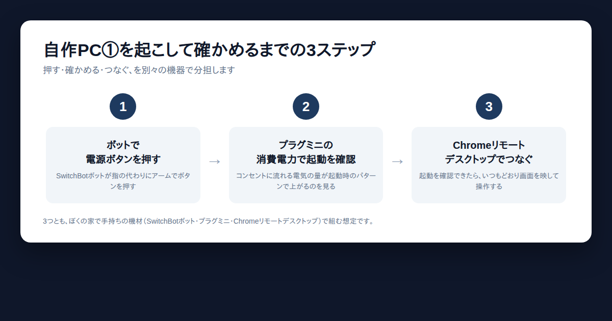 wake on lan 無線 自作PC を起こす手順の図。1．SwitchBotボットで電源ボタンを押す、2．SwitchBotプラグミニの消費電力で起動を確認する、3．Chromeリモートデスクトップでつなぐ、の3ステップ