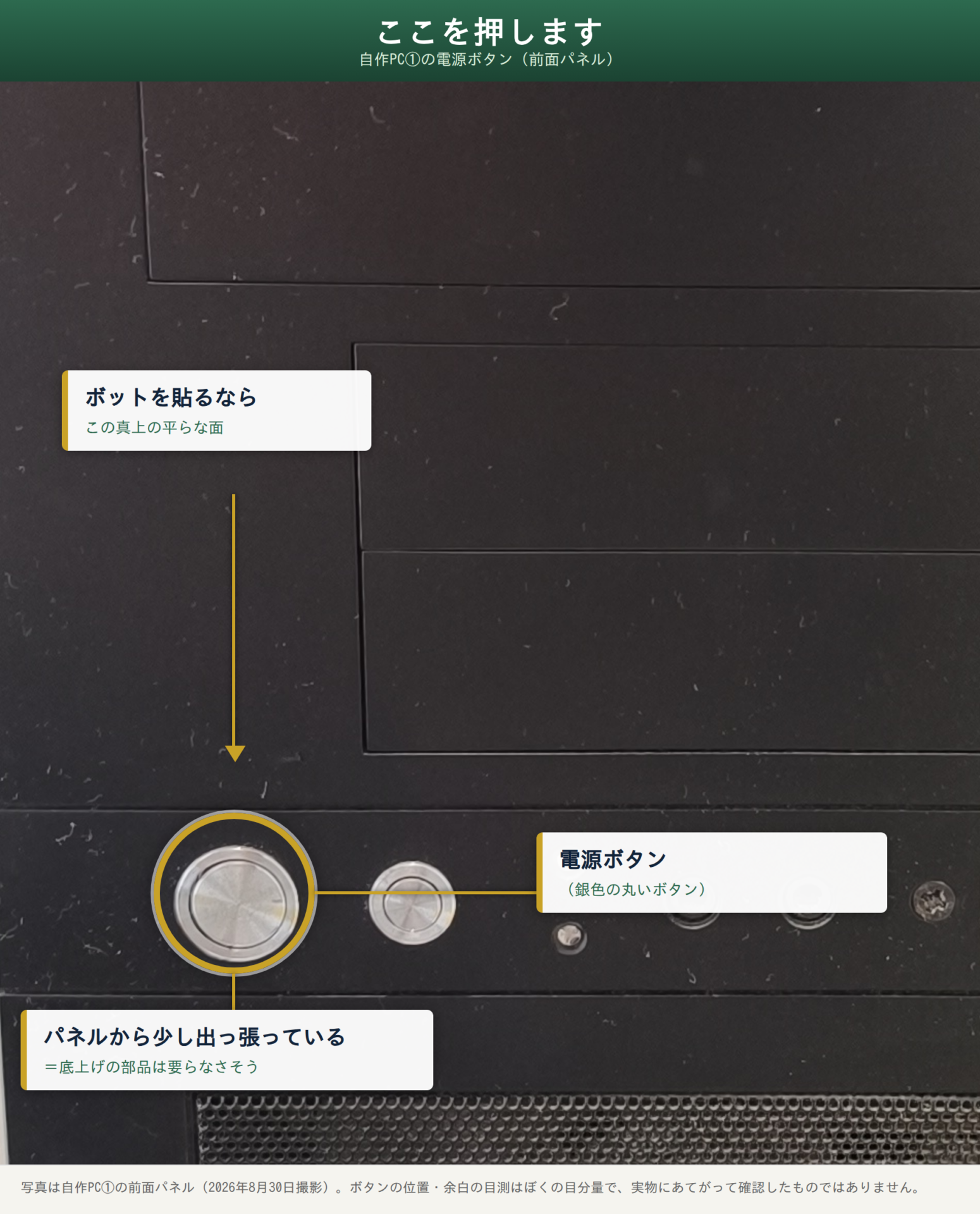 wake on lan 無線 自作PC の前面パネルの電源ボタンに矢印と注記を重ねた図。銀色の丸いボタンが電源ボタン、パネルから出っ張っているので底上げ部品は不要そう、真上の平らな面がボットの貼り付け候補