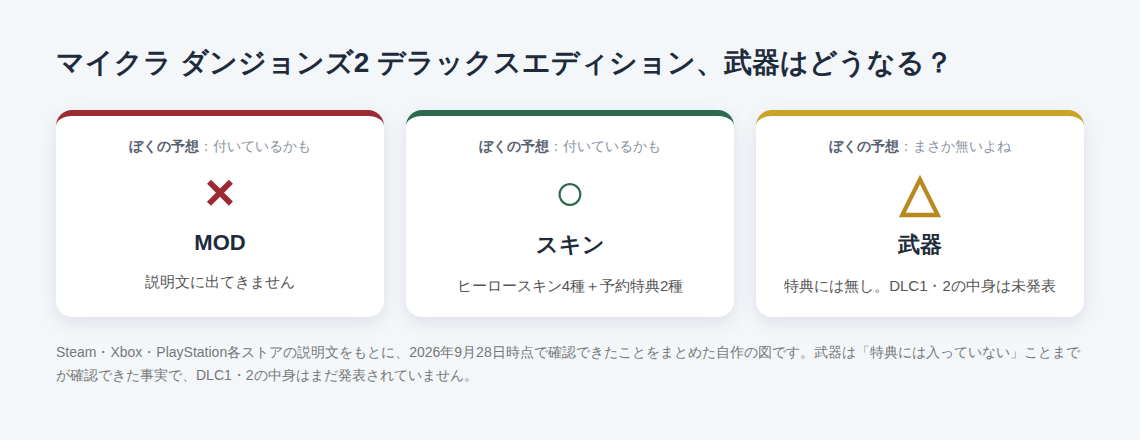 マイクラ ダンジョンズ2 デラックスエディション、武器はどうなるかの図解。ぼくの予想と答えを並べ、MODは付かない、スキンは付く、武器は特典には無くDLC1・2は未発表、の3項目を×○△で示している