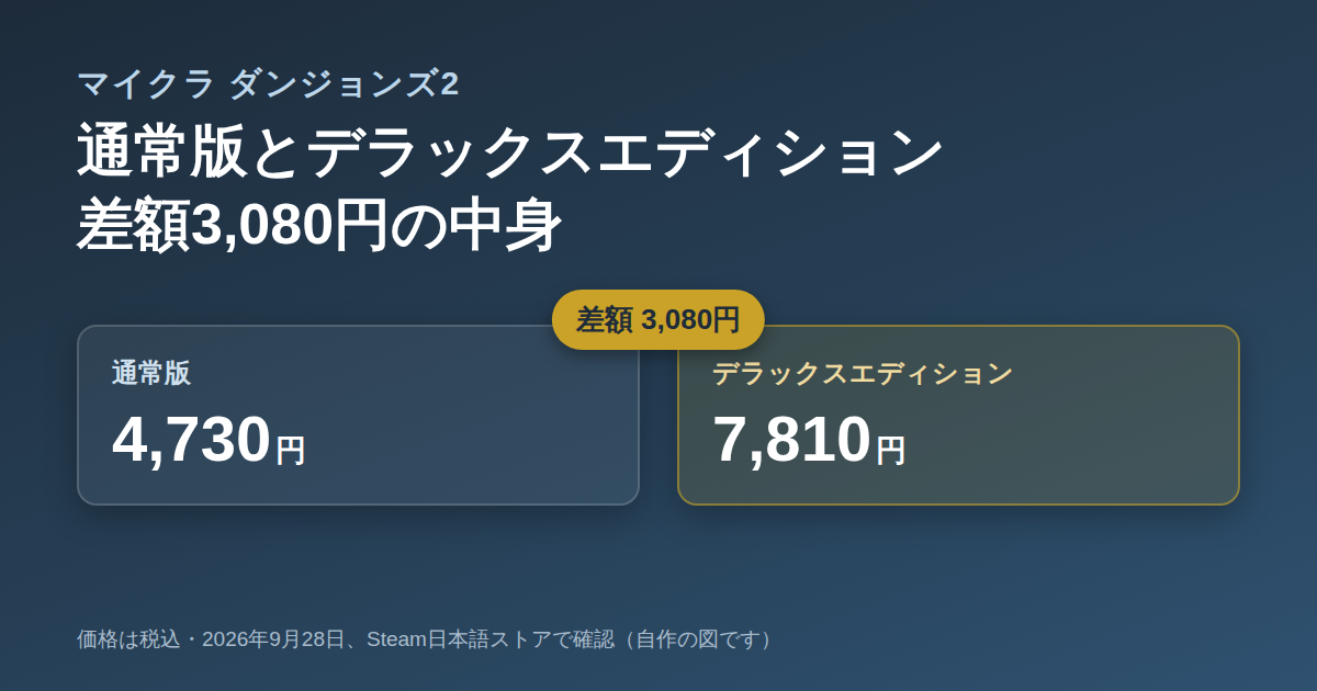 マイクラ ダンジョンズ2 通常版4,730円とデラックスエディション7,810円、差額3,080円を示すアイキャッチ画像