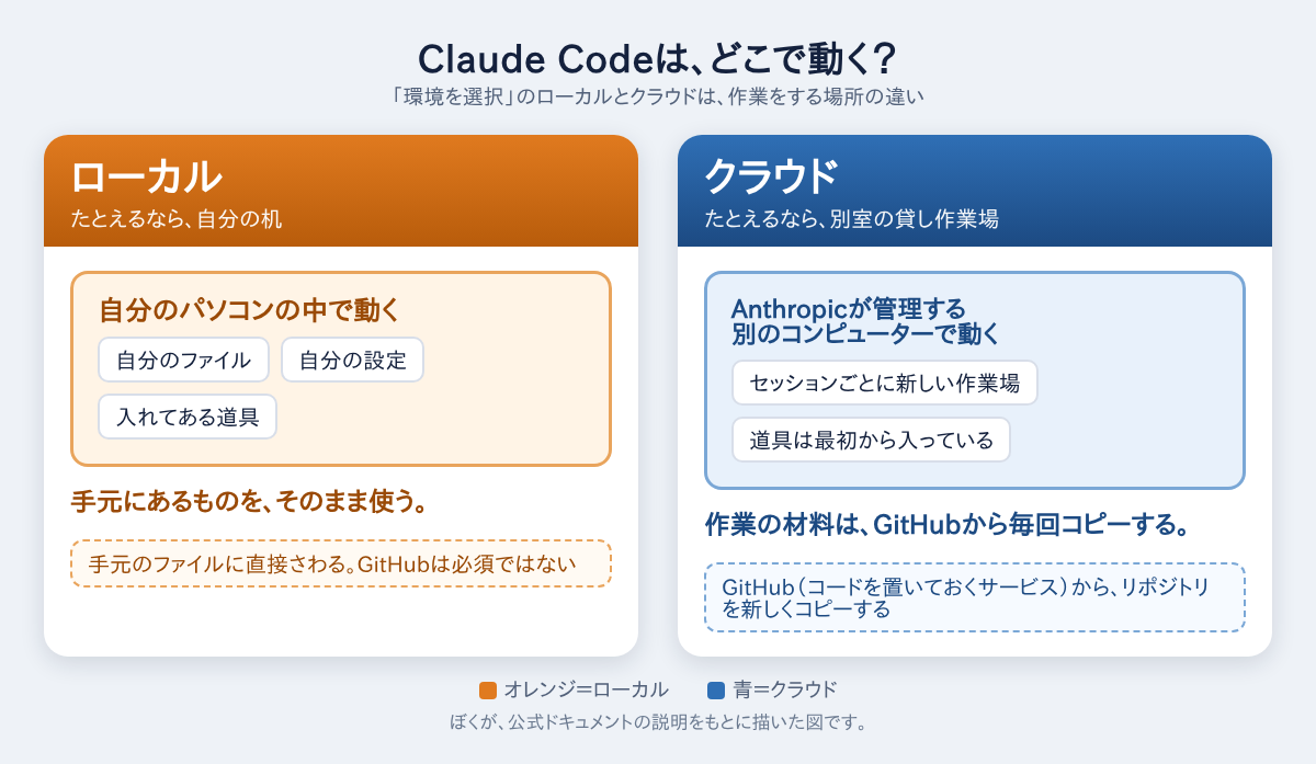 Claude Codeのローカルとクラウドの違いを、自分の机と別室の貸し作業場にたとえた図。ローカルは自分のパソコンの中、クラウドはAnthropicが管理する別のコンピューターの中で動く