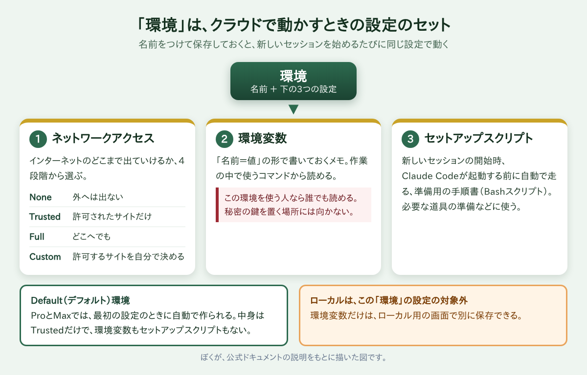 Claude Codeの「環境」を説明する図。クラウドで動かすときの設定のセットで、ネットワークアクセス、環境変数、セットアップスクリプトの3つを決める。ローカルは環境の設定の対象外