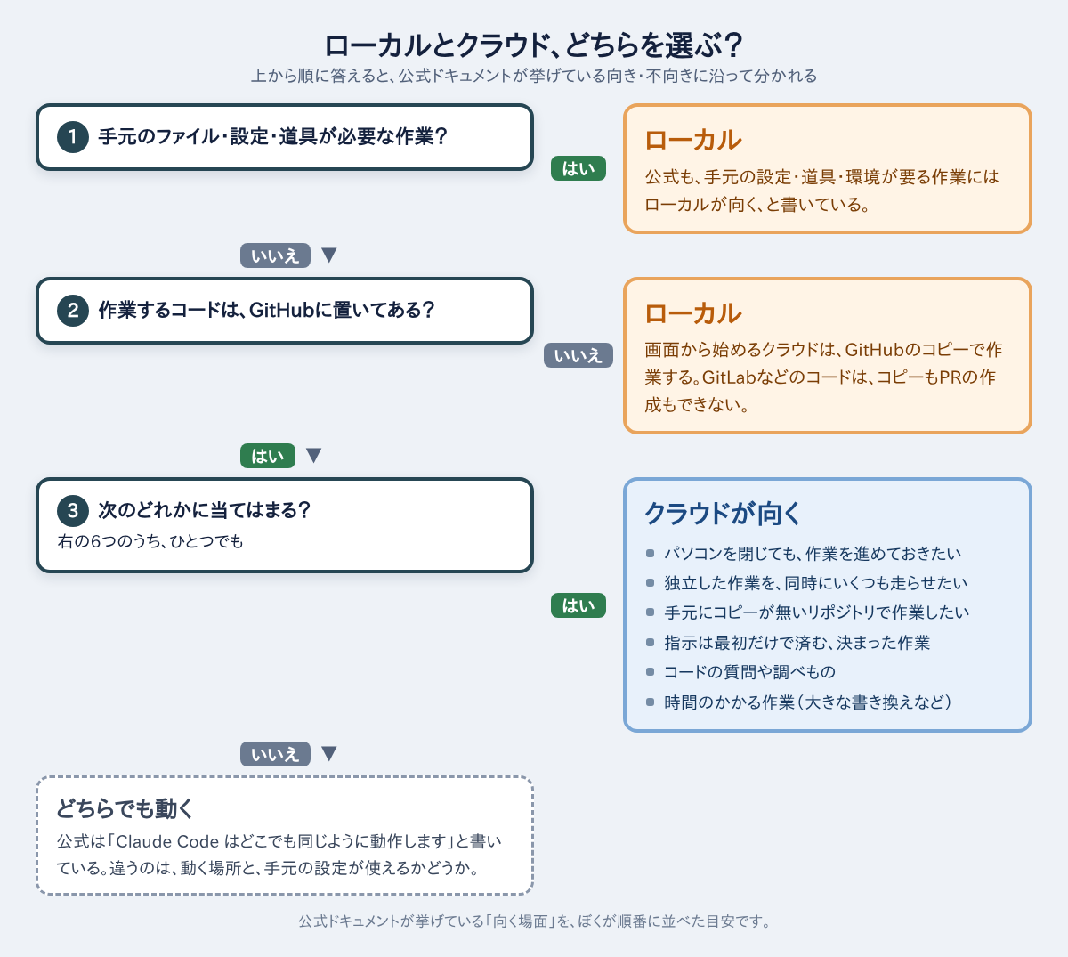 Claude Codeのローカルとクラウドの選び方を、3つの質問で分ける図。手元の設定や道具が要る作業とGitHub以外のコードはローカル、パソコンを閉じても進めたい作業や並列の作業はクラウド