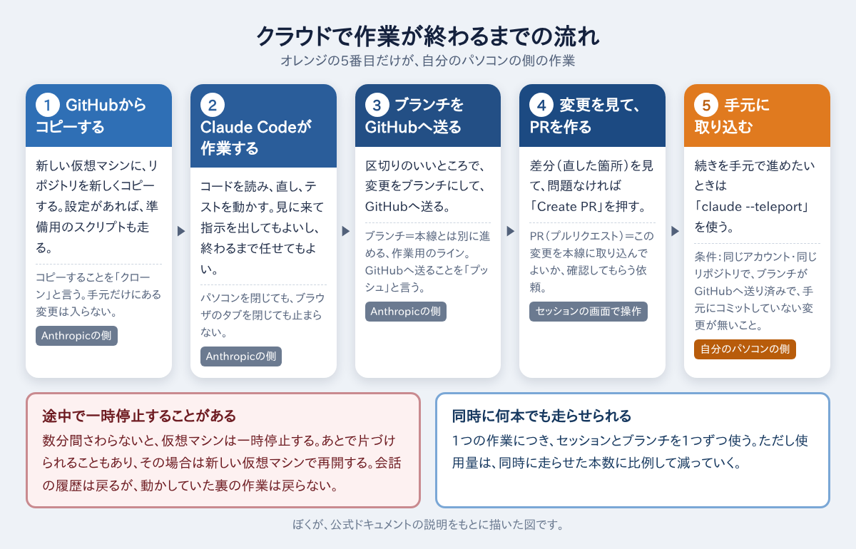 Claude Codeのクラウドで作業が終わるまでの流れの図。GitHubからクローン、作業、ブランチをプッシュ、PRを作る、手元のターミナルへ取り込む、の5つ