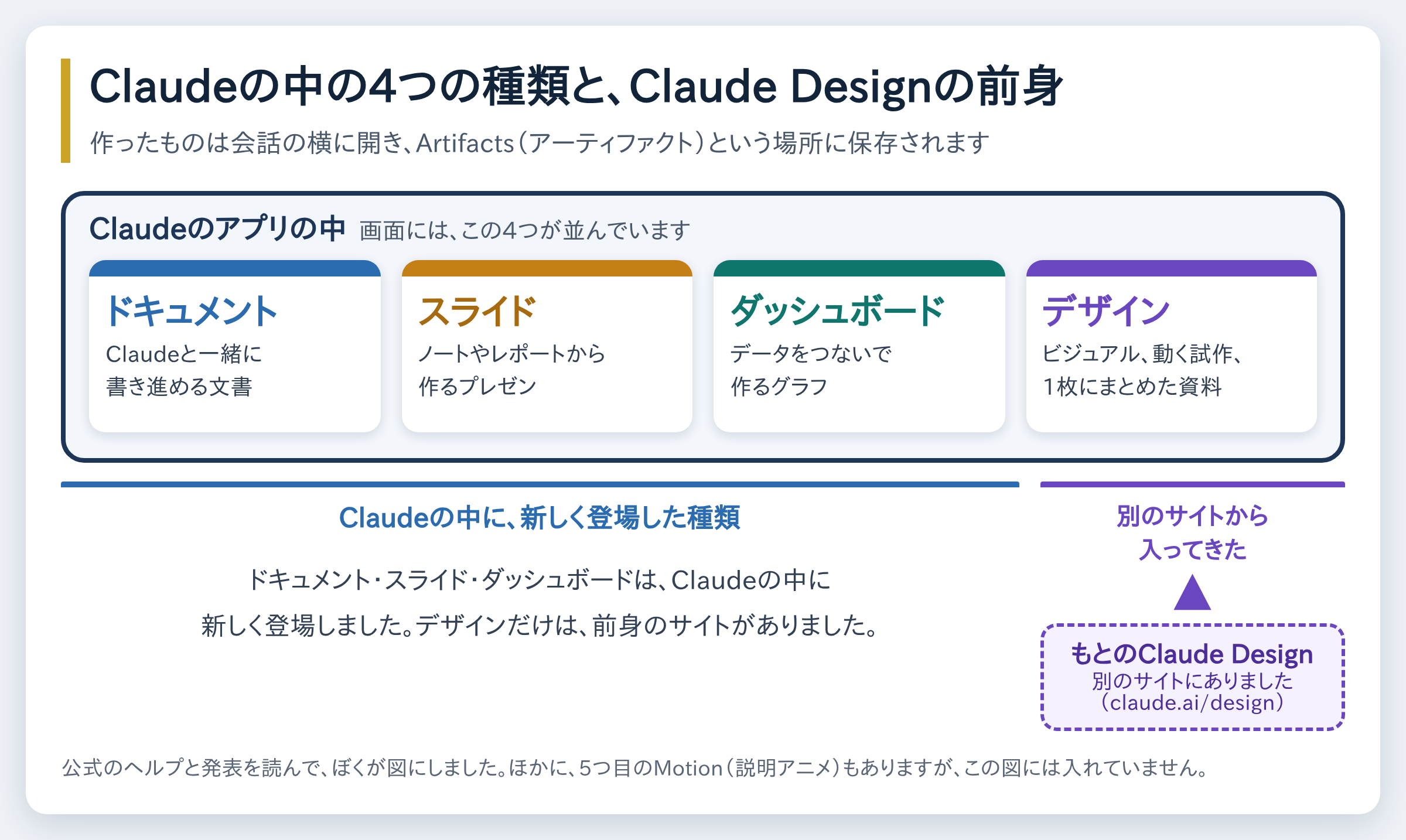 Claude Designで何ができるかの全体像の図。Claudeの中のArtifactsにドキュメント・スライド・ダッシュボード・デザインの4つの種類が並び、デザインだけは、もとは別のサイト(claude.ai/design)にあったものがClaudeの中に入ってきた、という関係を示している