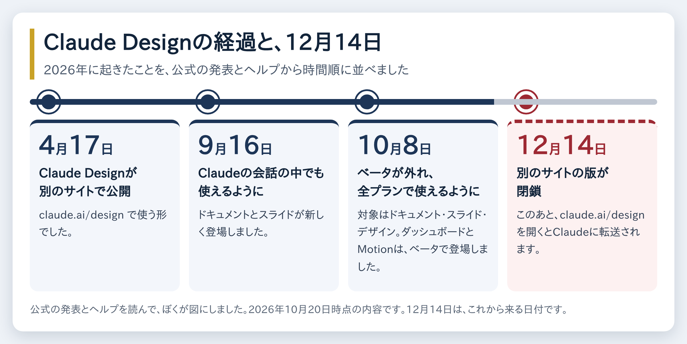 Claude Designの経過を時間順に並べた図。4月17日に別のサイトで公開、9月16日にClaudeの会話の中でも使えるように、10月8日にベータが外れて全プランで使えるように、12月14日に別のサイトの版が閉鎖される